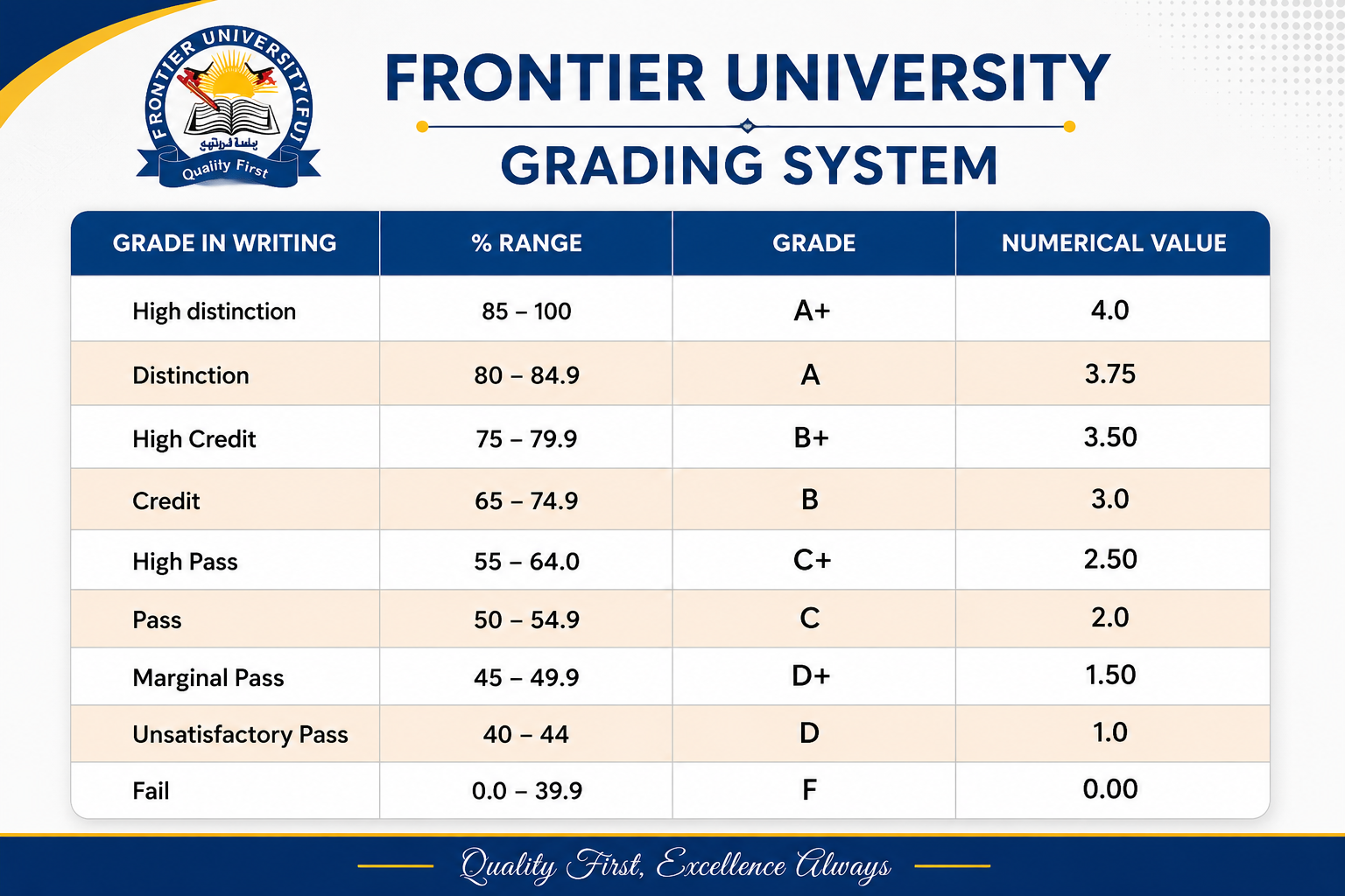Frontier University Grading System
